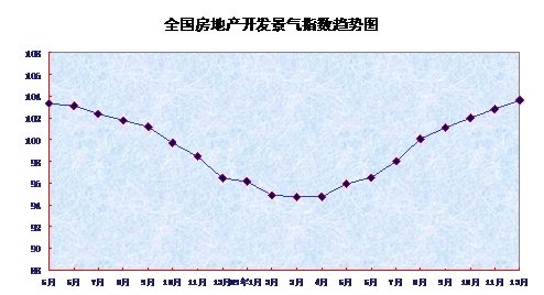 09年全国商品房销售面积比08年增长42.1%